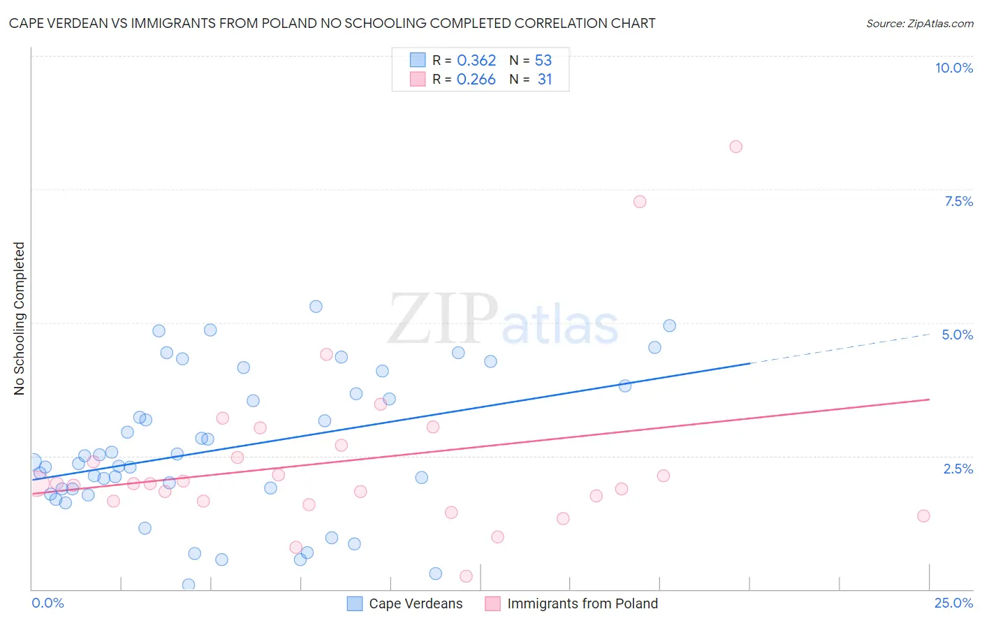 Cape Verdean vs Immigrants from Poland No Schooling Completed