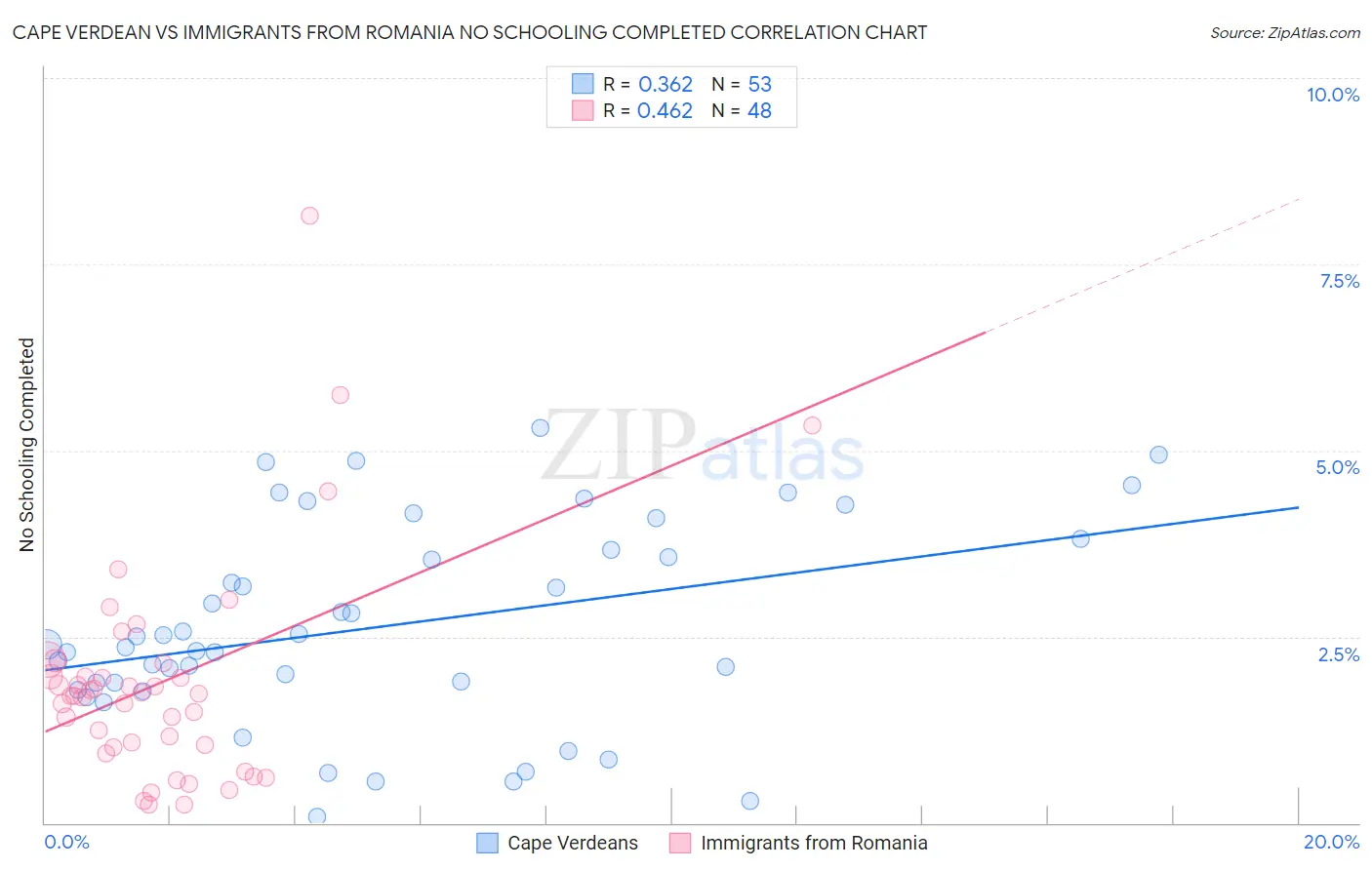 Cape Verdean vs Immigrants from Romania No Schooling Completed