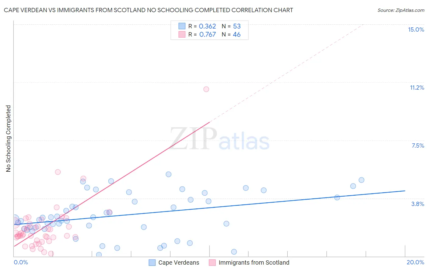 Cape Verdean vs Immigrants from Scotland No Schooling Completed