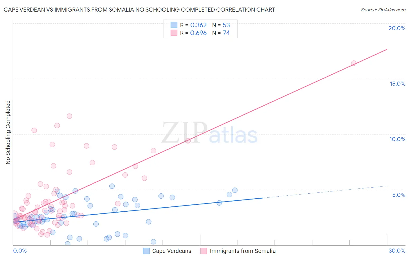 Cape Verdean vs Immigrants from Somalia No Schooling Completed