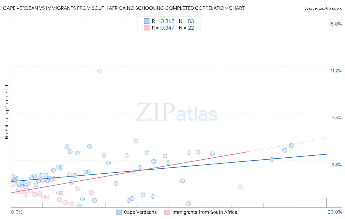 Cape Verdean vs Immigrants from South Africa No Schooling Completed