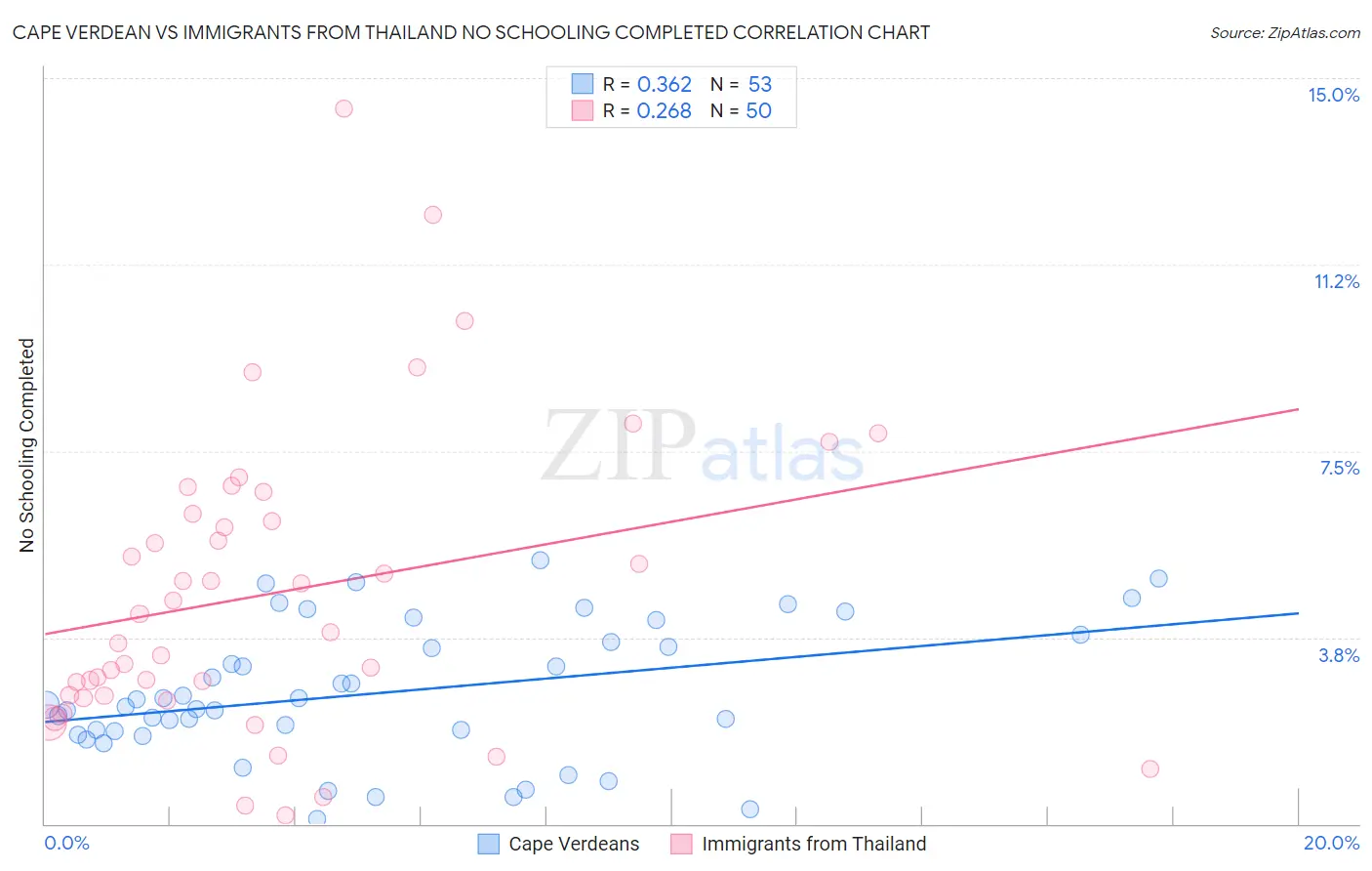 Cape Verdean vs Immigrants from Thailand No Schooling Completed