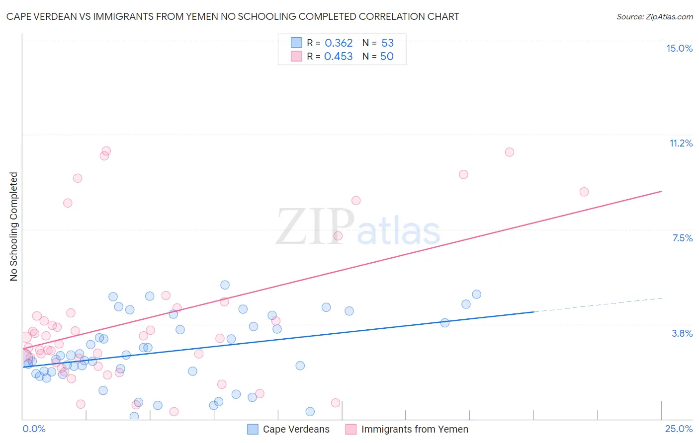 Cape Verdean vs Immigrants from Yemen No Schooling Completed