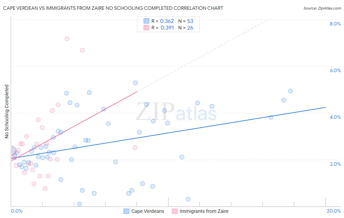 Cape Verdean vs Immigrants from Zaire No Schooling Completed