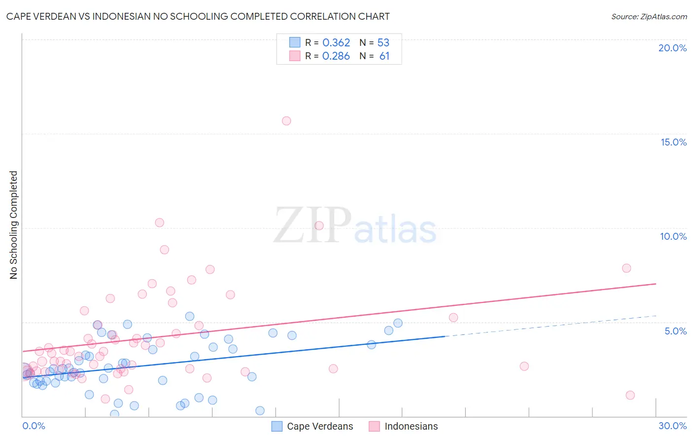Cape Verdean vs Indonesian No Schooling Completed