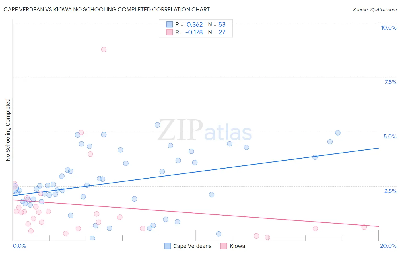 Cape Verdean vs Kiowa No Schooling Completed