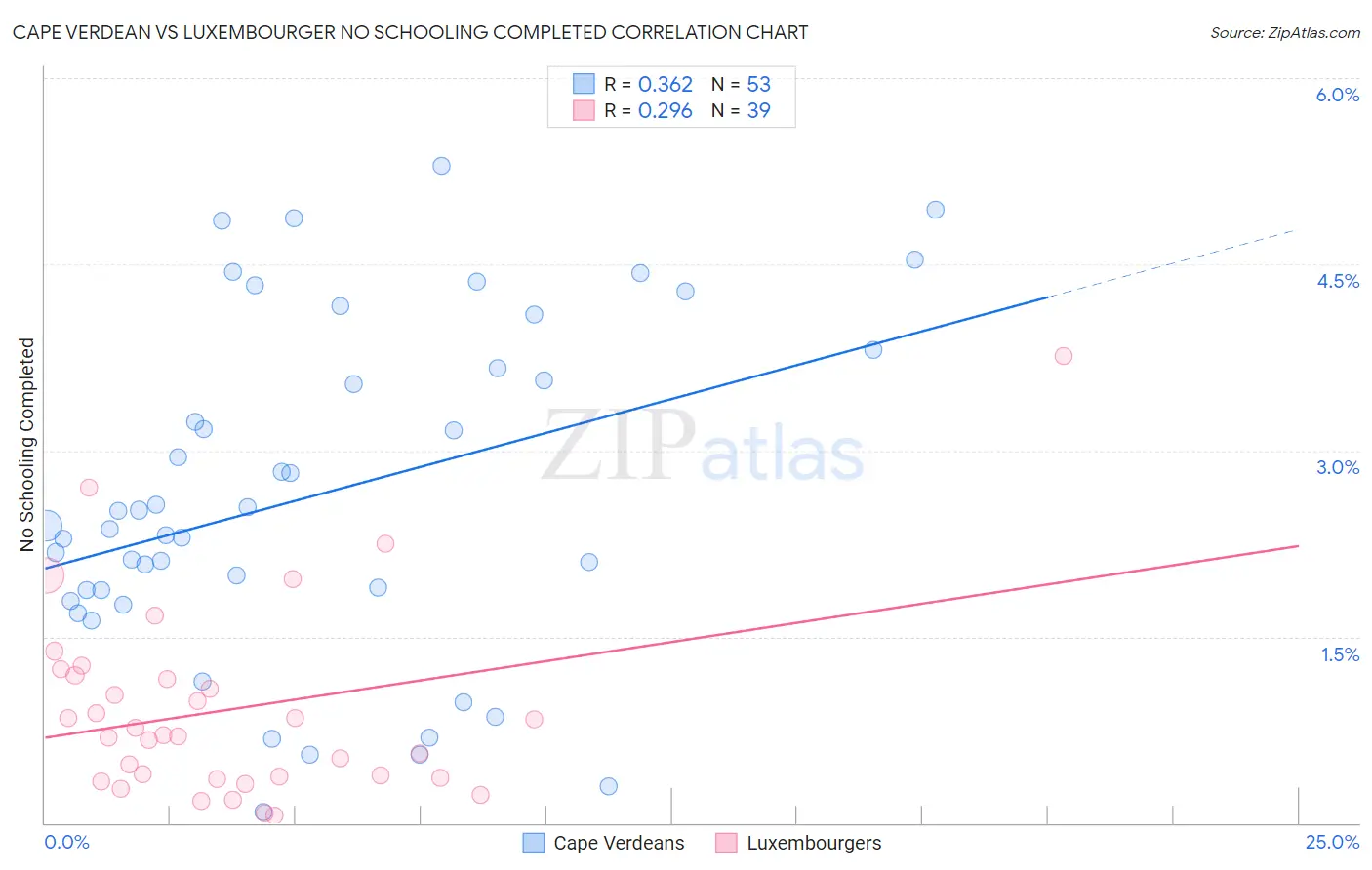 Cape Verdean vs Luxembourger No Schooling Completed
