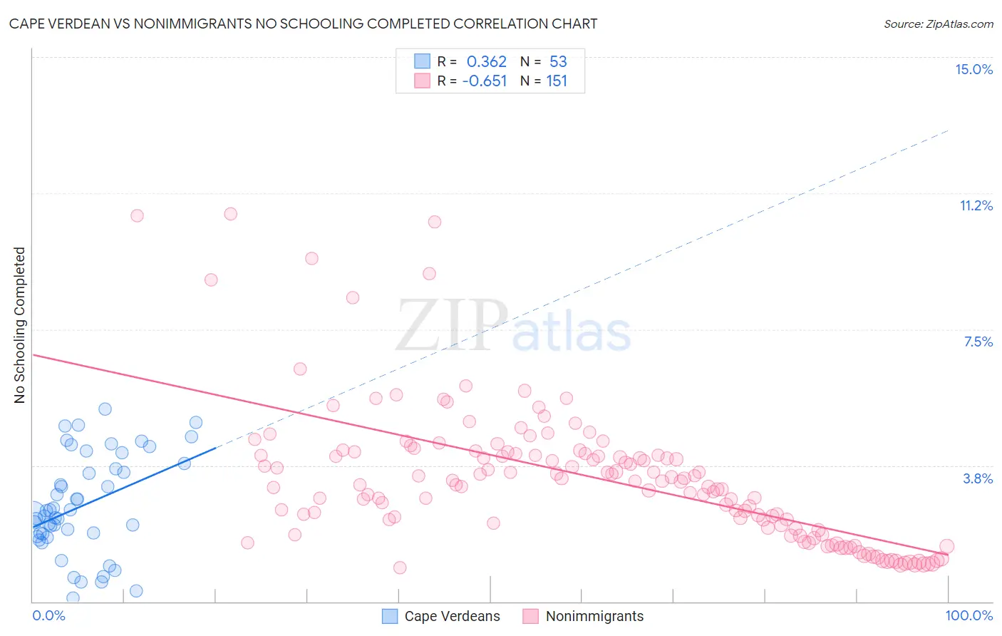 Cape Verdean vs Nonimmigrants No Schooling Completed