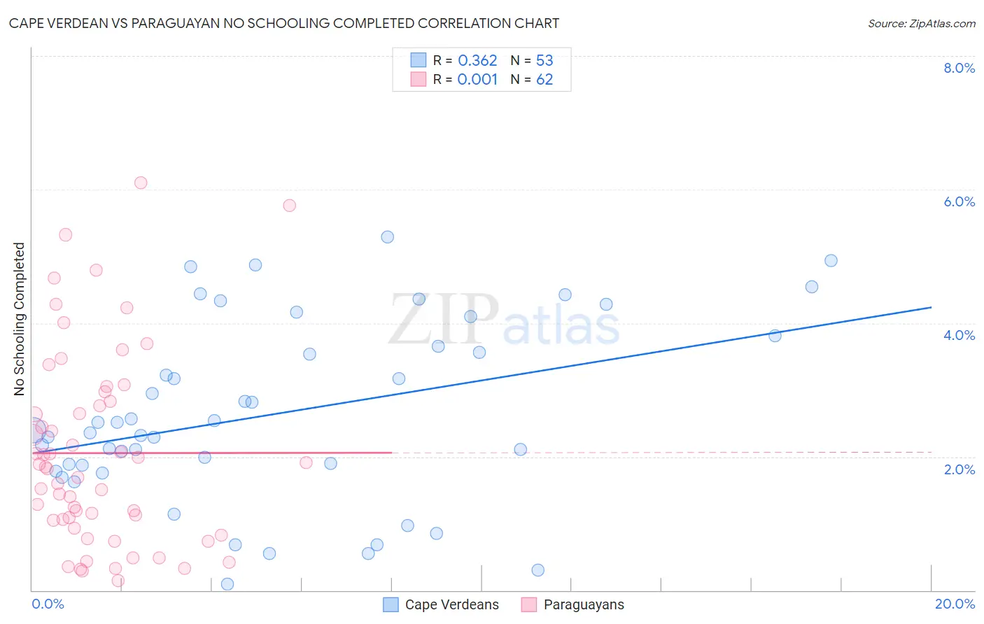 Cape Verdean vs Paraguayan No Schooling Completed