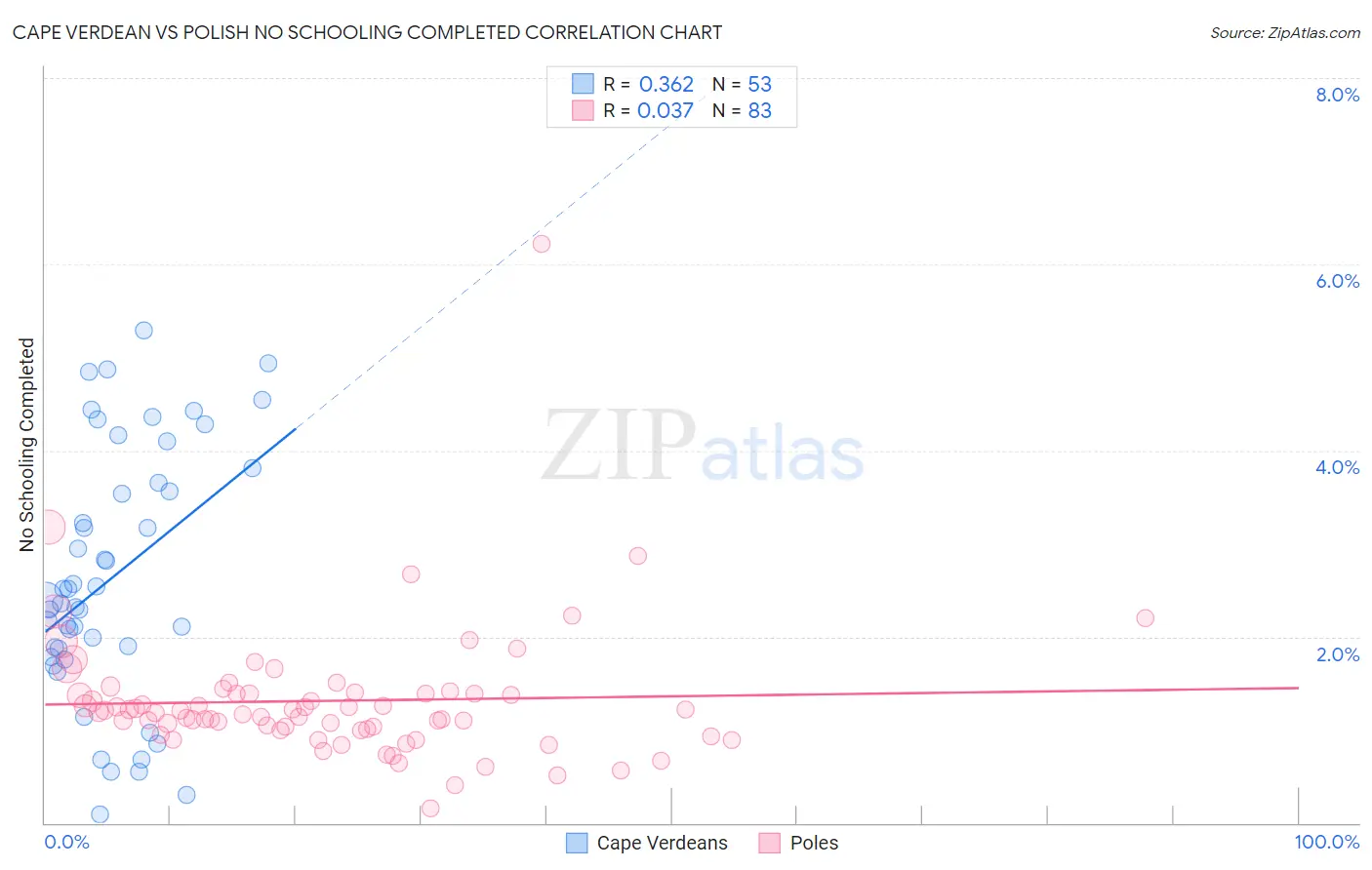 Cape Verdean vs Polish No Schooling Completed