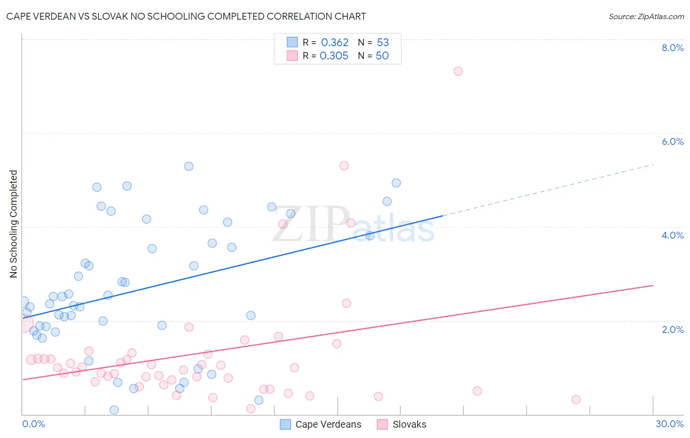 Cape Verdean vs Slovak No Schooling Completed