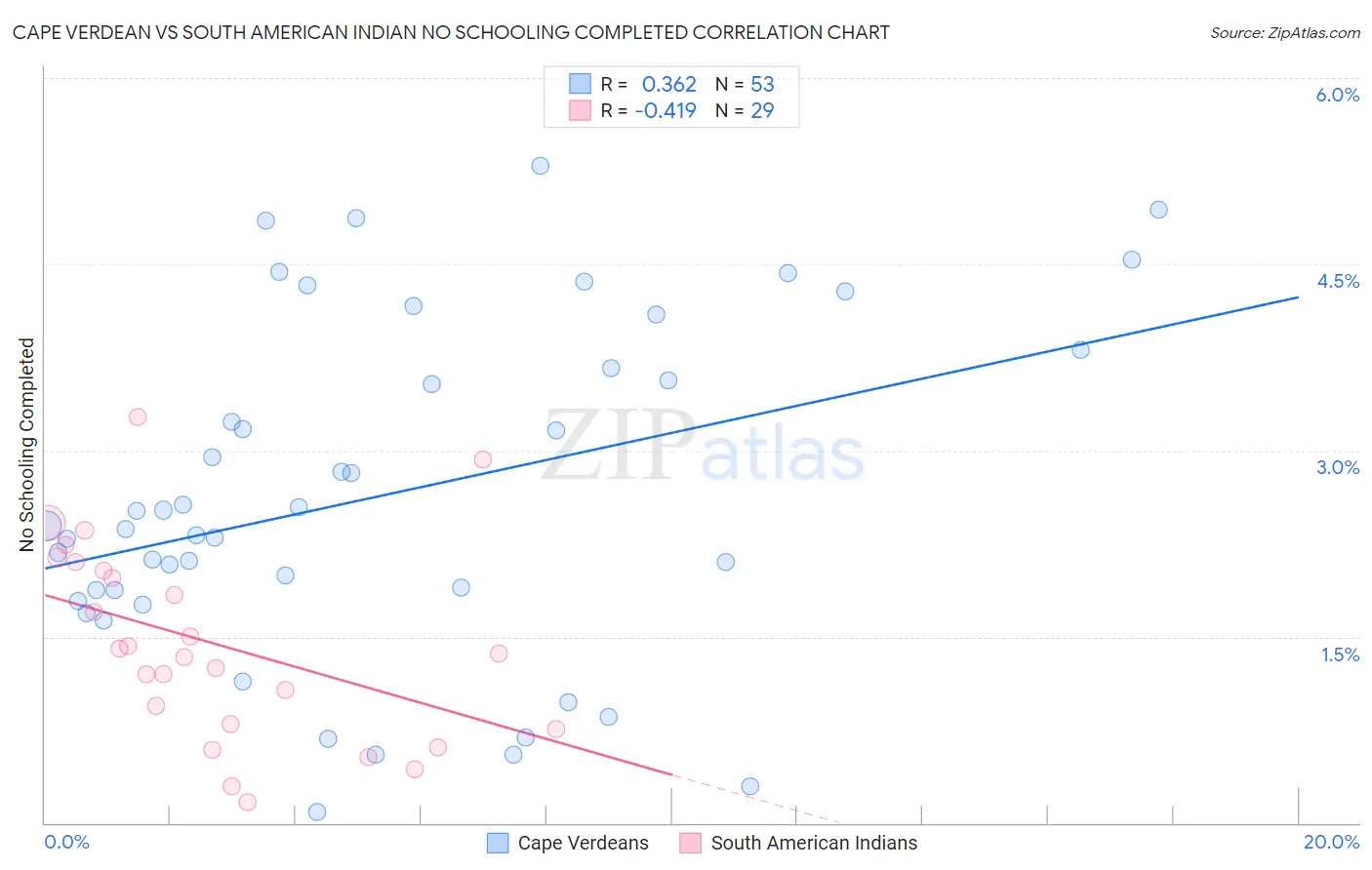 Cape Verdean vs South American Indian No Schooling Completed