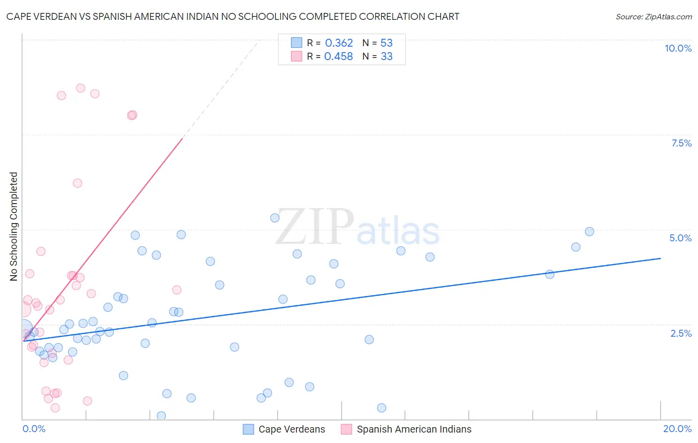 Cape Verdean vs Spanish American Indian No Schooling Completed