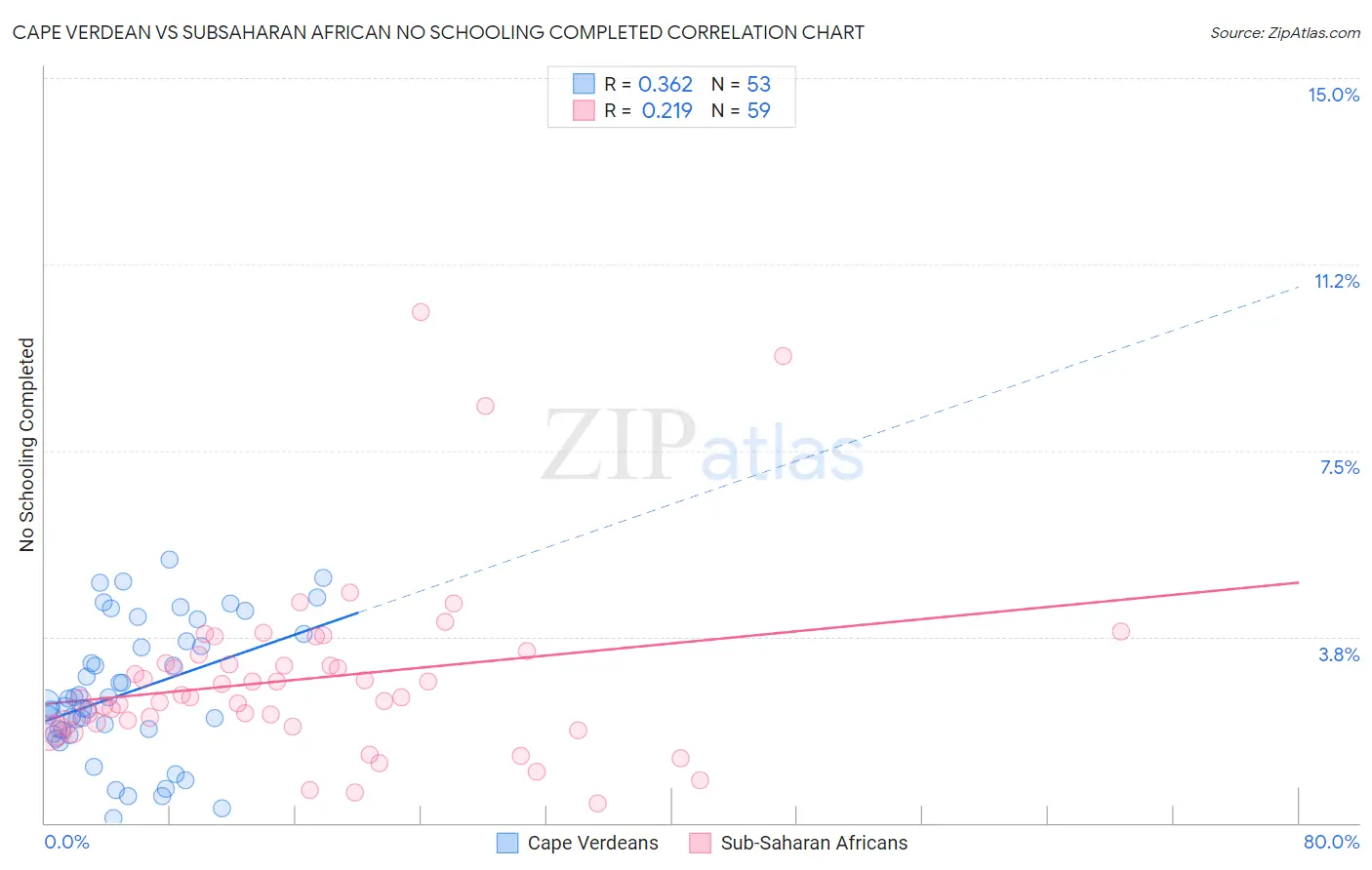 Cape Verdean vs Subsaharan African No Schooling Completed