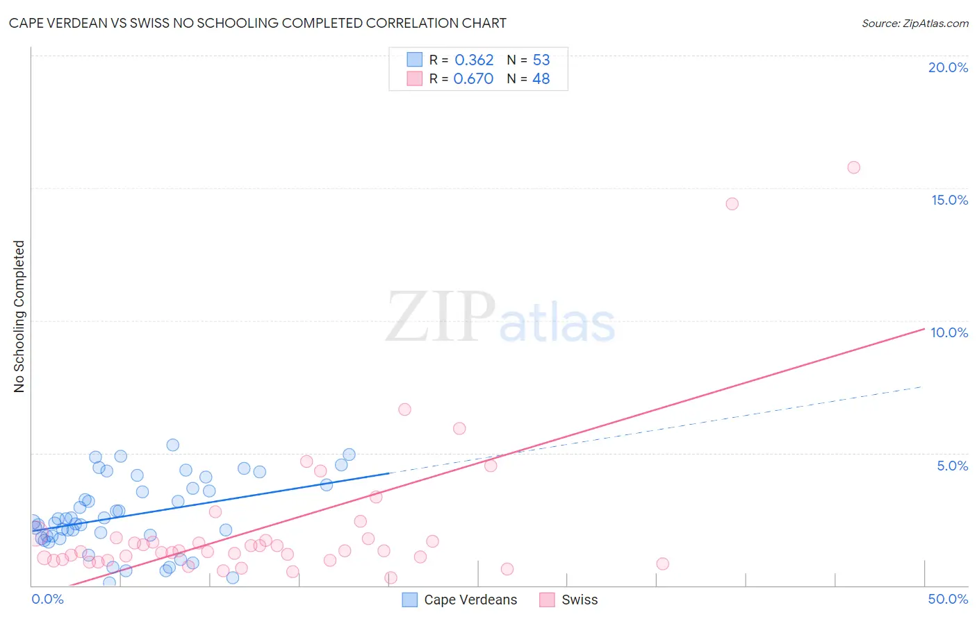 Cape Verdean vs Swiss No Schooling Completed