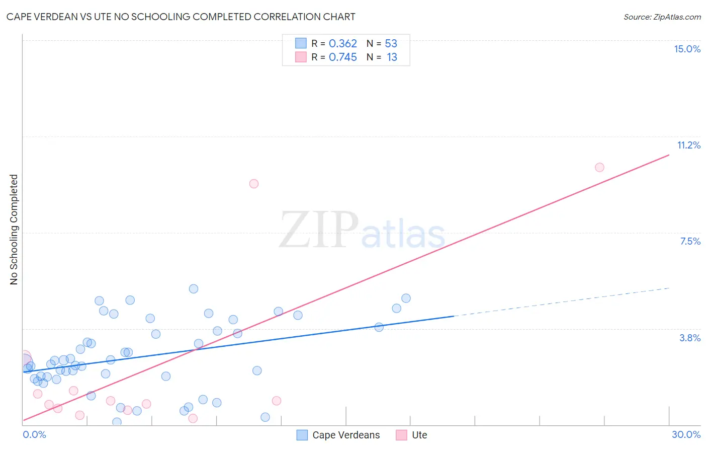 Cape Verdean vs Ute No Schooling Completed
