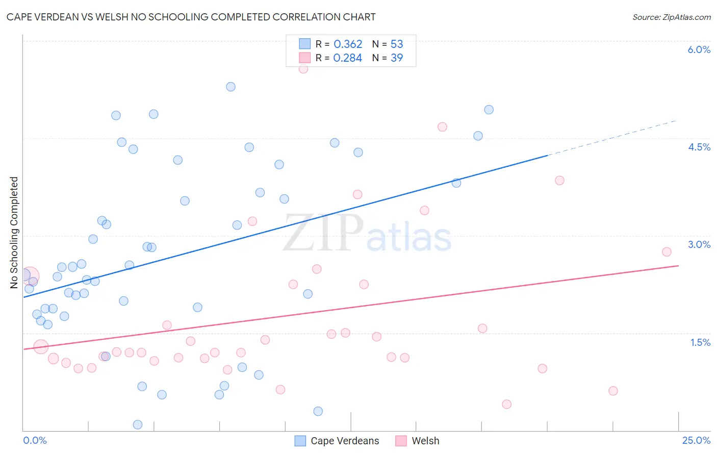 Cape Verdean vs Welsh No Schooling Completed