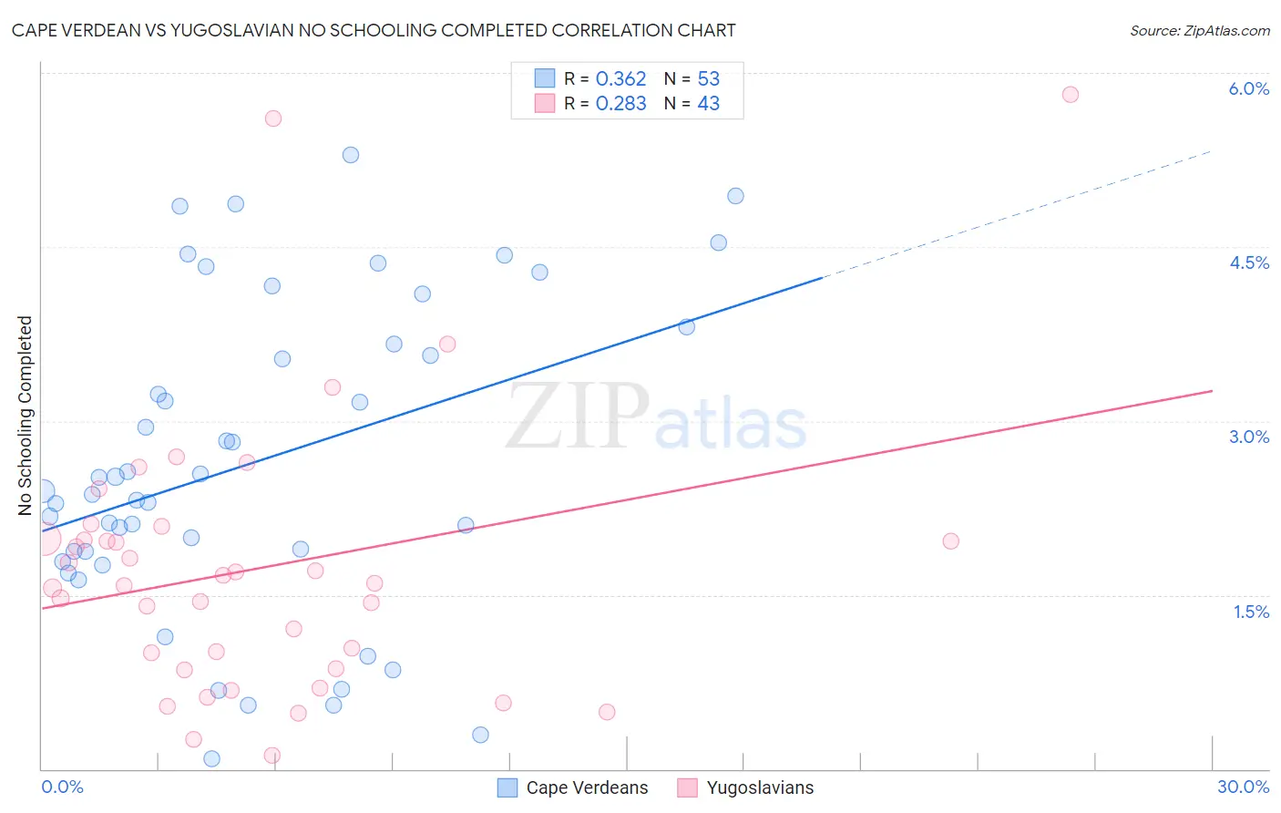Cape Verdean vs Yugoslavian No Schooling Completed