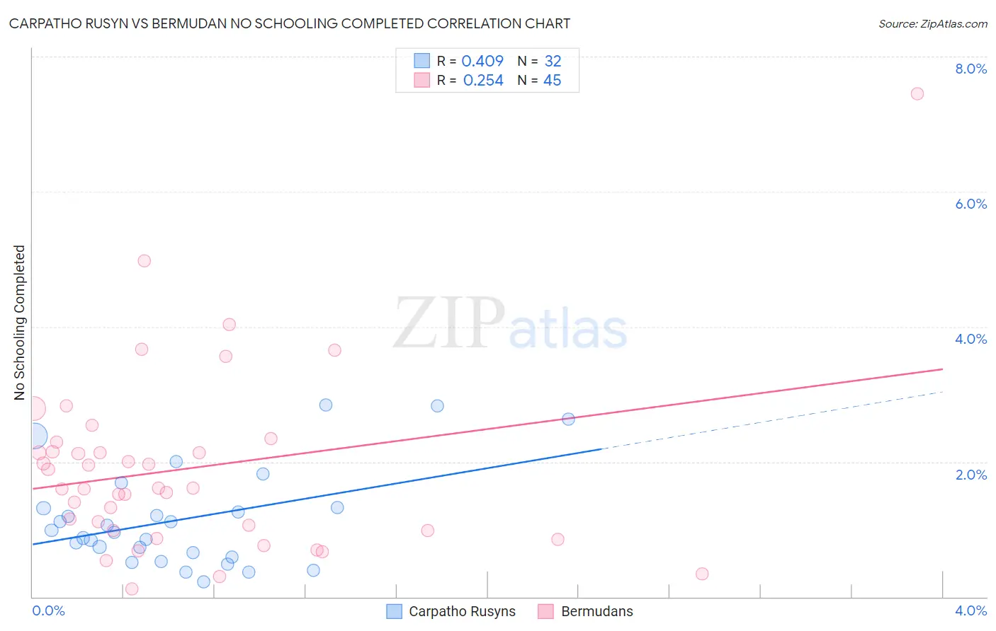 Carpatho Rusyn vs Bermudan No Schooling Completed