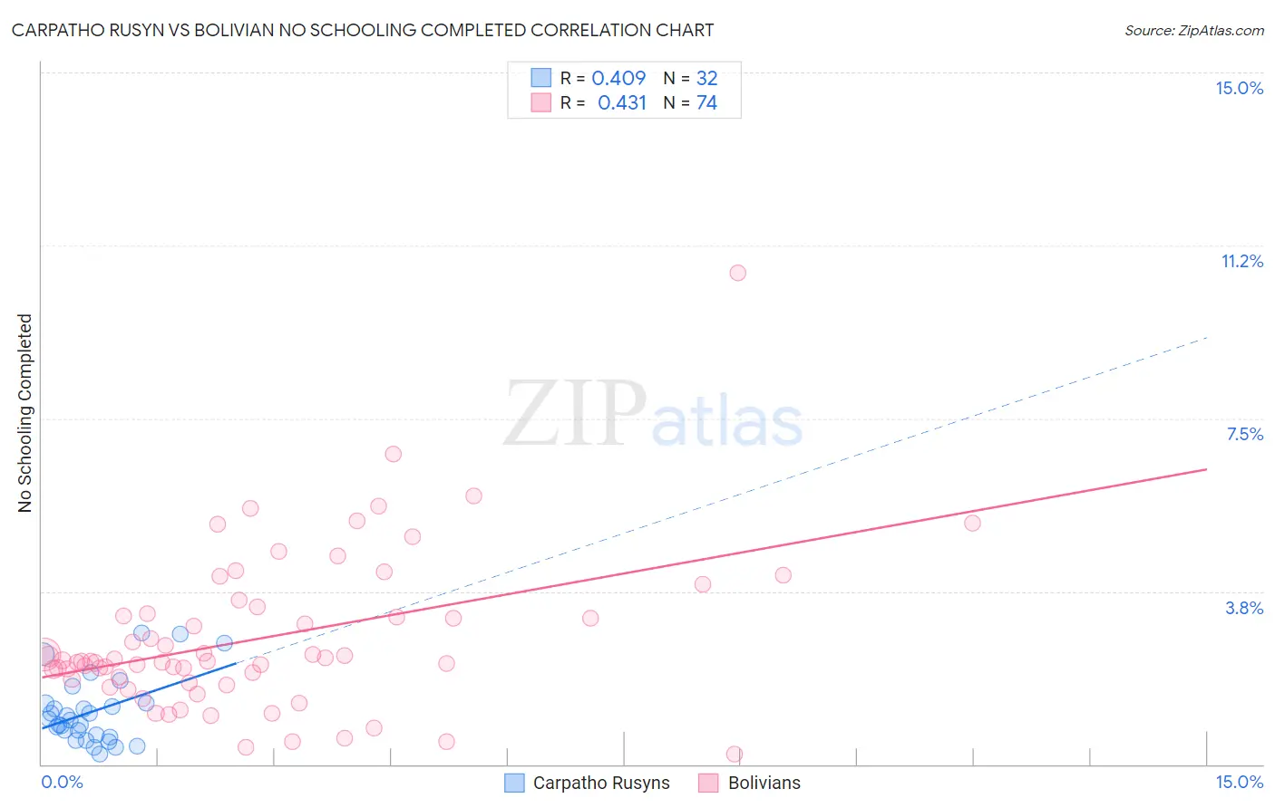 Carpatho Rusyn vs Bolivian No Schooling Completed