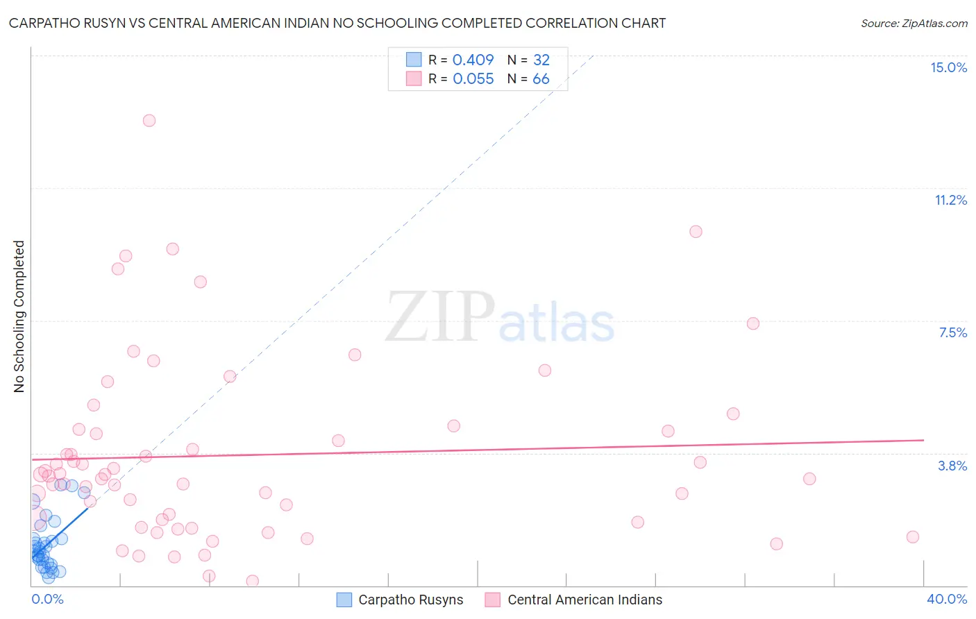 Carpatho Rusyn vs Central American Indian No Schooling Completed