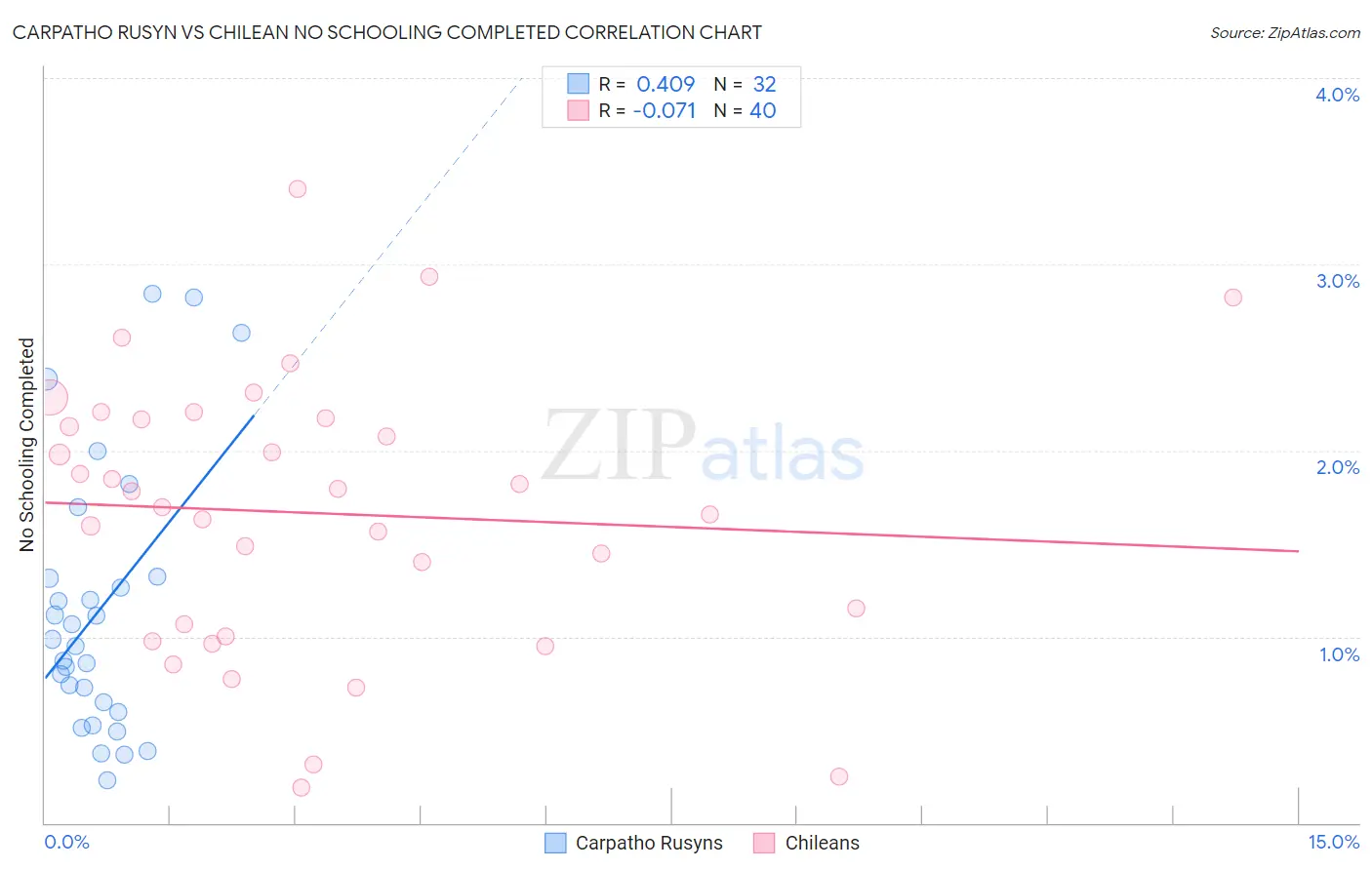 Carpatho Rusyn vs Chilean No Schooling Completed
