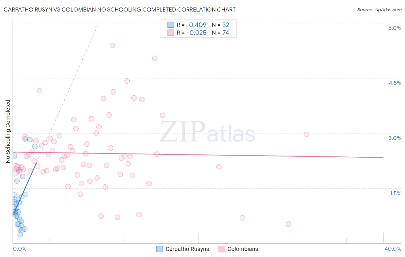 Carpatho Rusyn vs Colombian No Schooling Completed
