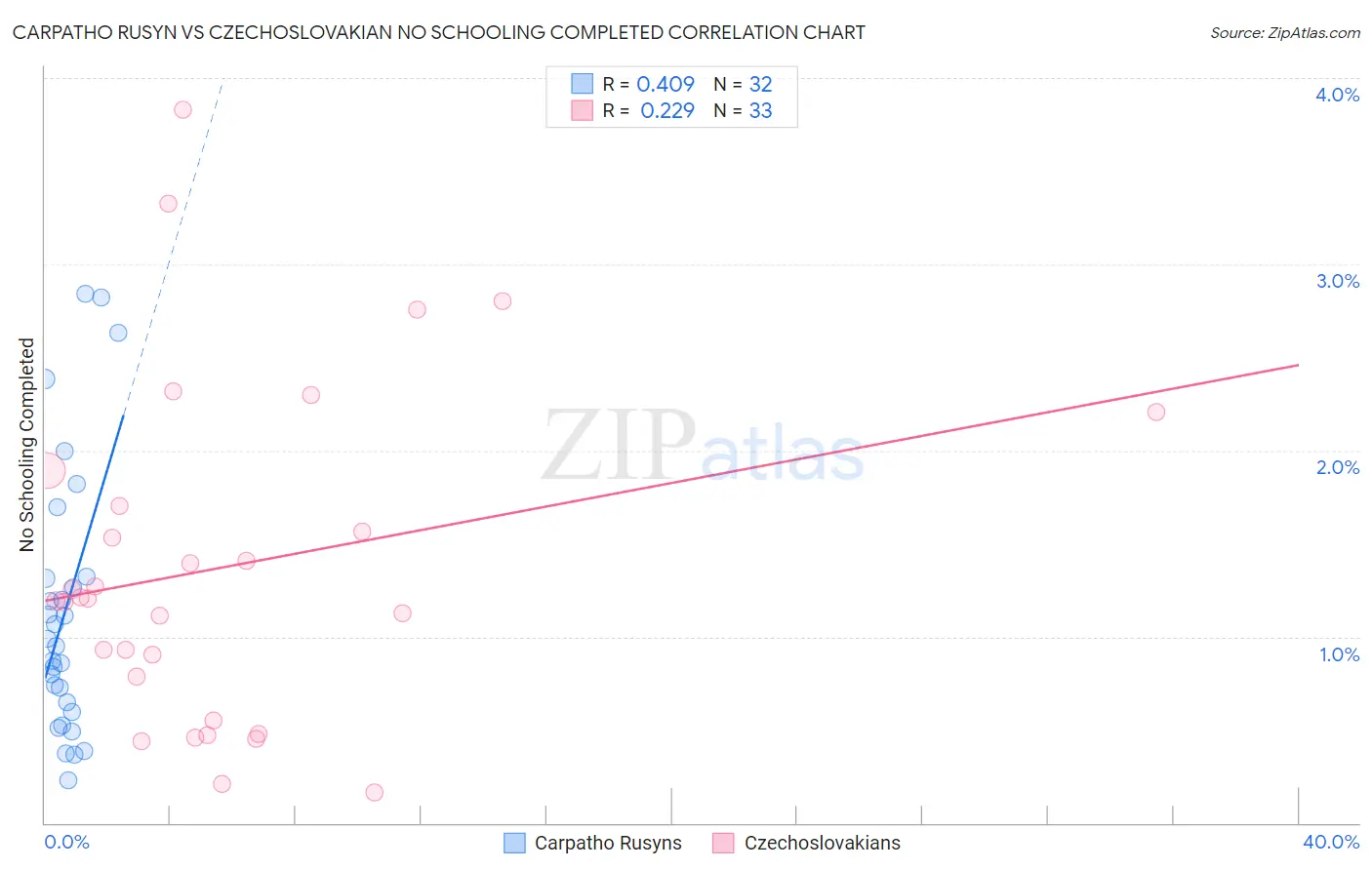 Carpatho Rusyn vs Czechoslovakian No Schooling Completed