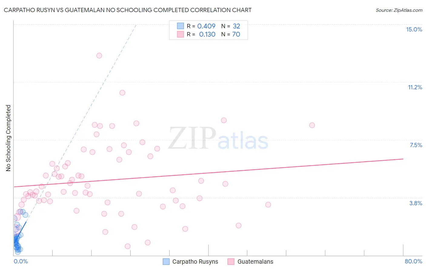 Carpatho Rusyn vs Guatemalan No Schooling Completed