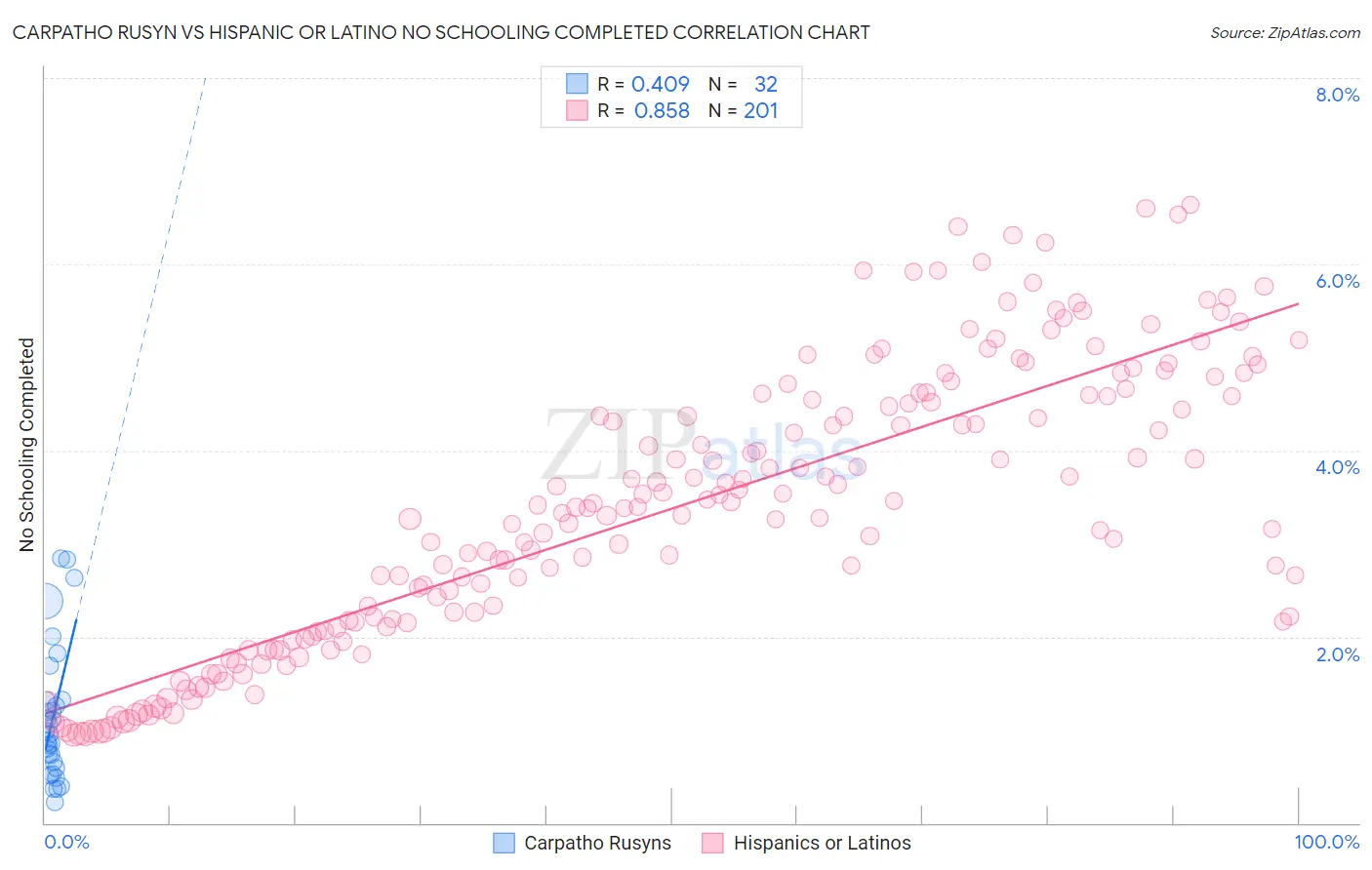 Carpatho Rusyn vs Hispanic or Latino No Schooling Completed