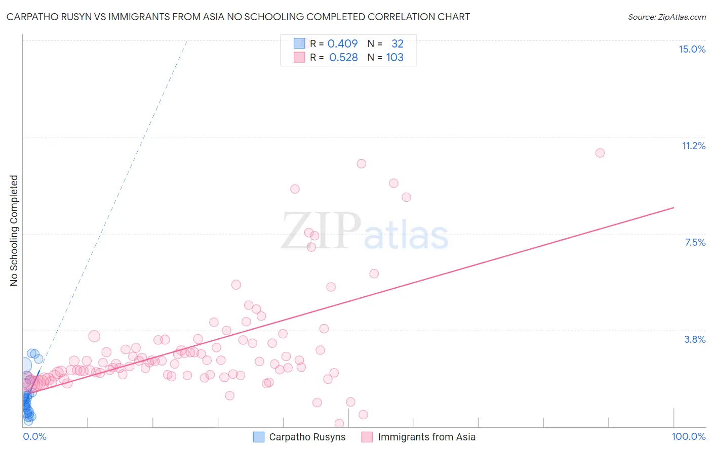 Carpatho Rusyn vs Immigrants from Asia No Schooling Completed