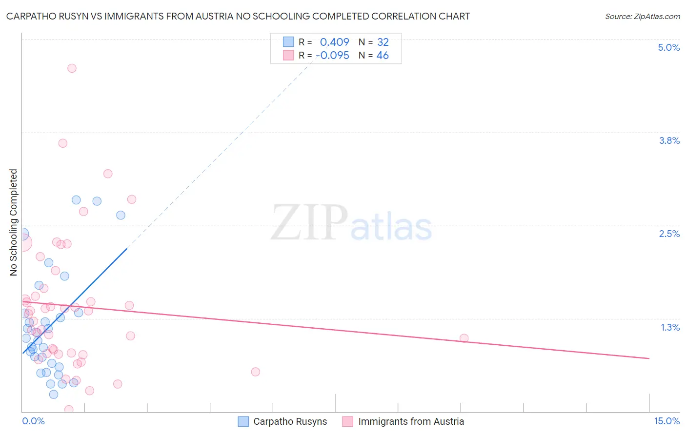 Carpatho Rusyn vs Immigrants from Austria No Schooling Completed