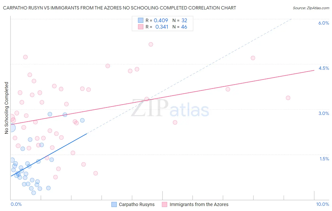 Carpatho Rusyn vs Immigrants from the Azores No Schooling Completed