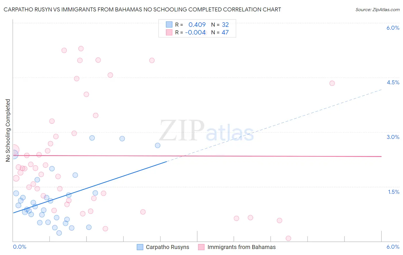 Carpatho Rusyn vs Immigrants from Bahamas No Schooling Completed