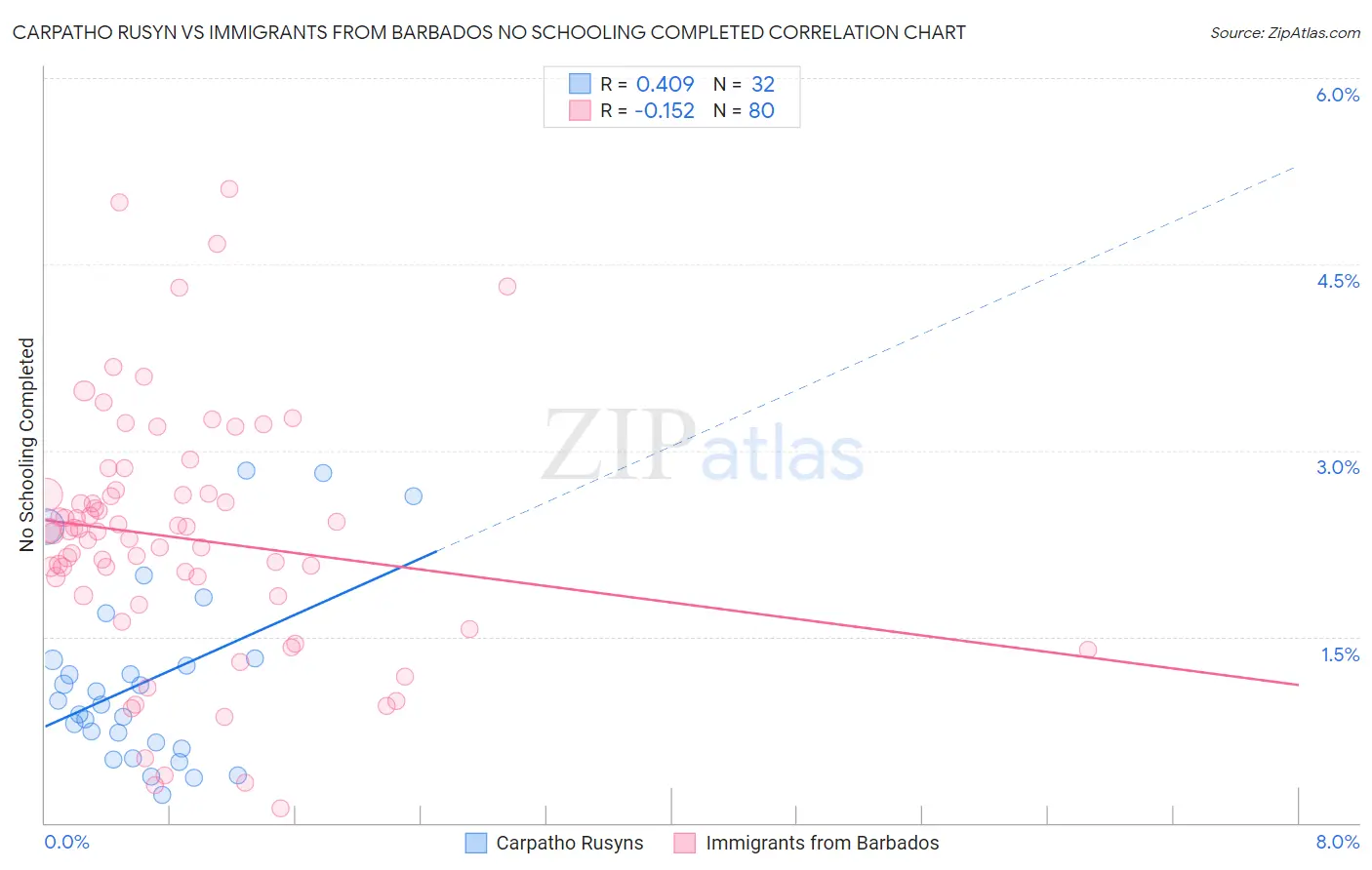 Carpatho Rusyn vs Immigrants from Barbados No Schooling Completed