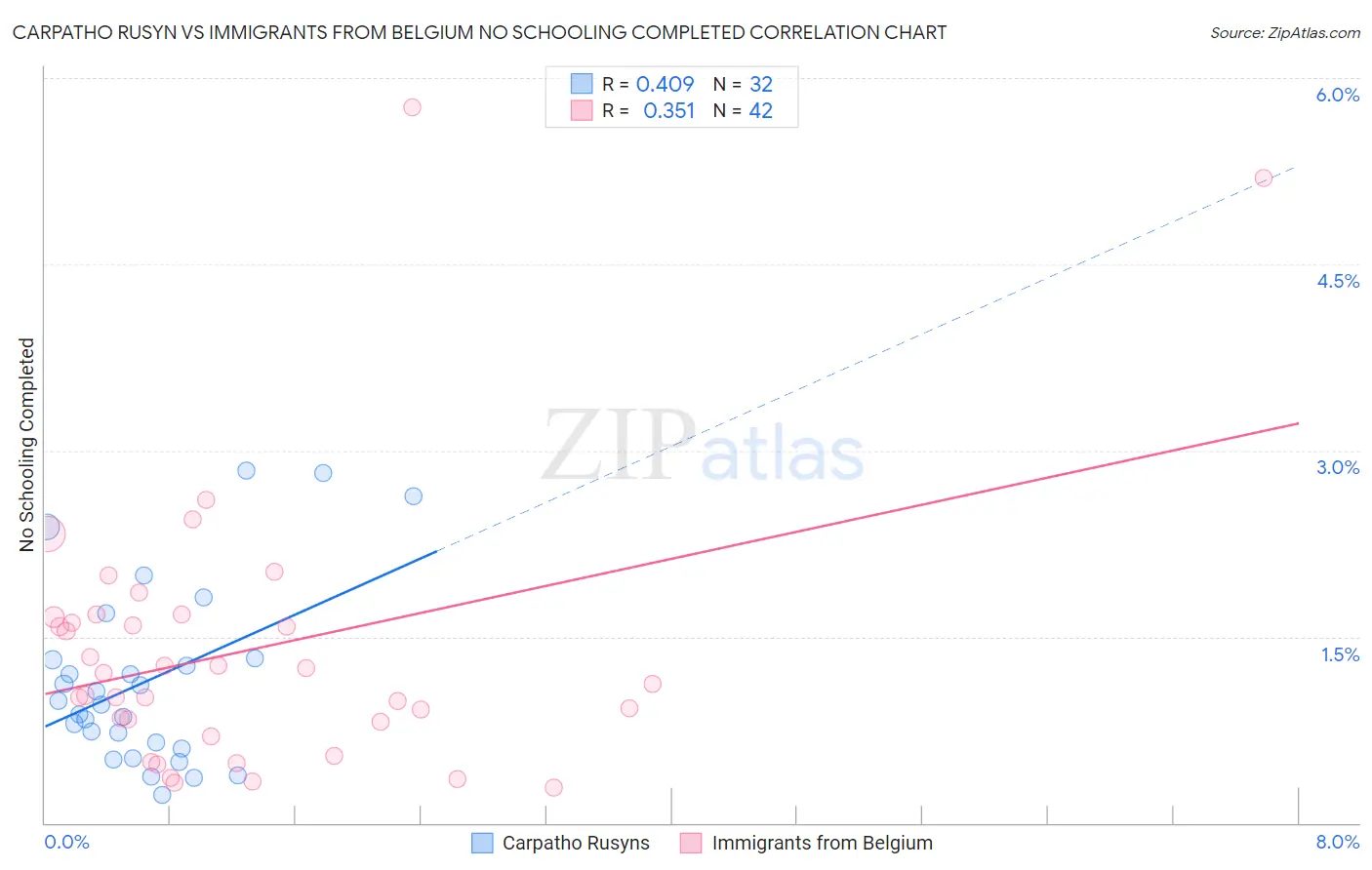 Carpatho Rusyn vs Immigrants from Belgium No Schooling Completed