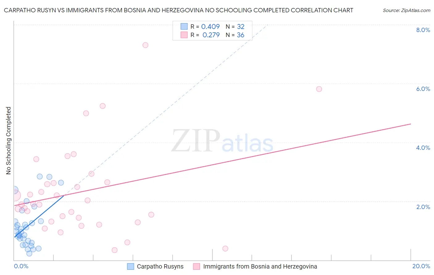 Carpatho Rusyn vs Immigrants from Bosnia and Herzegovina No Schooling Completed