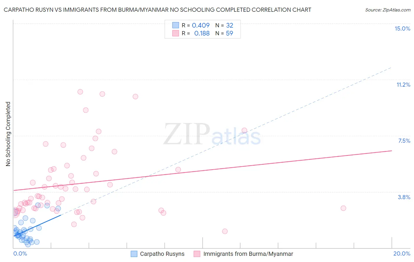 Carpatho Rusyn vs Immigrants from Burma/Myanmar No Schooling Completed