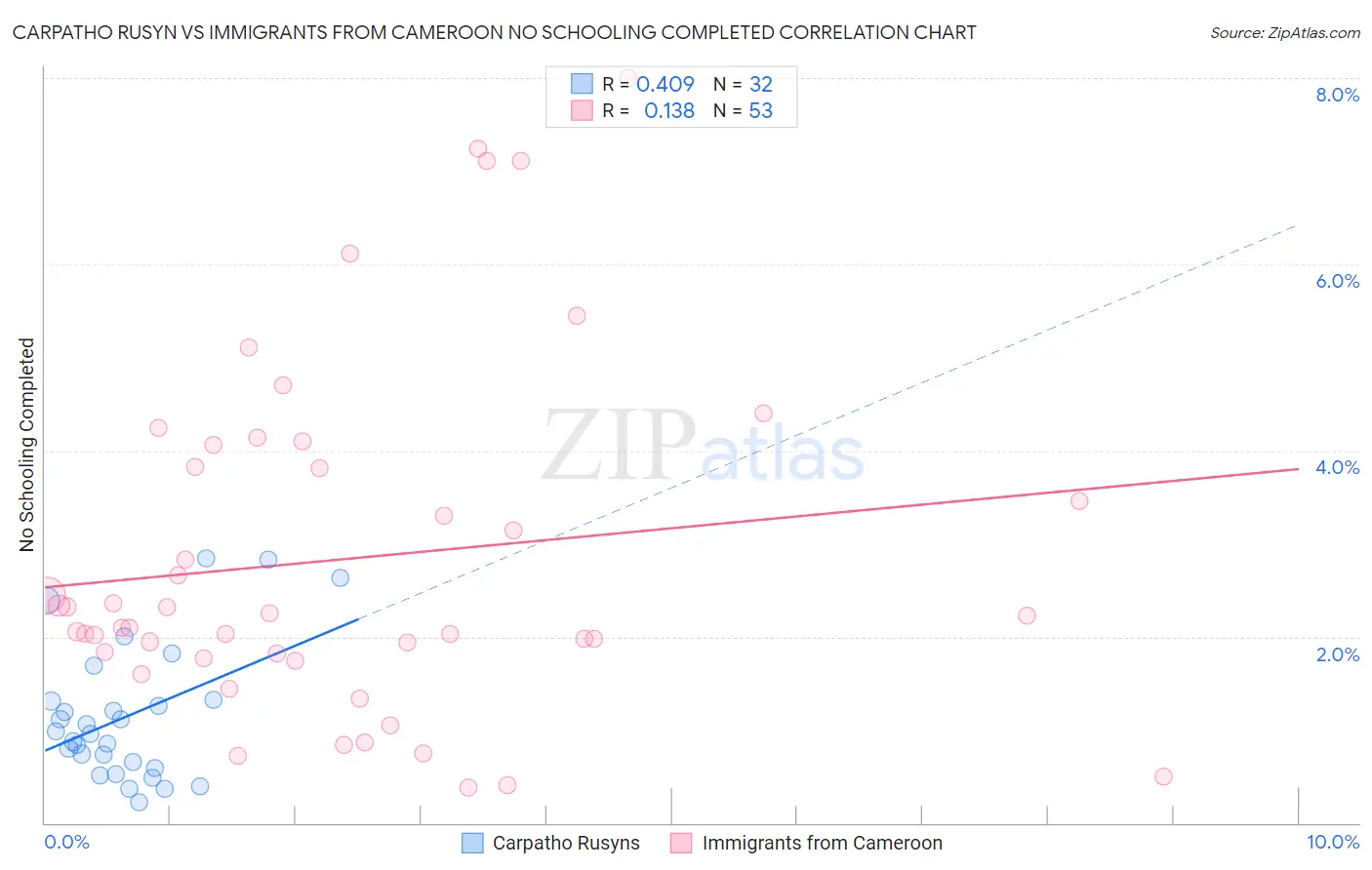 Carpatho Rusyn vs Immigrants from Cameroon No Schooling Completed