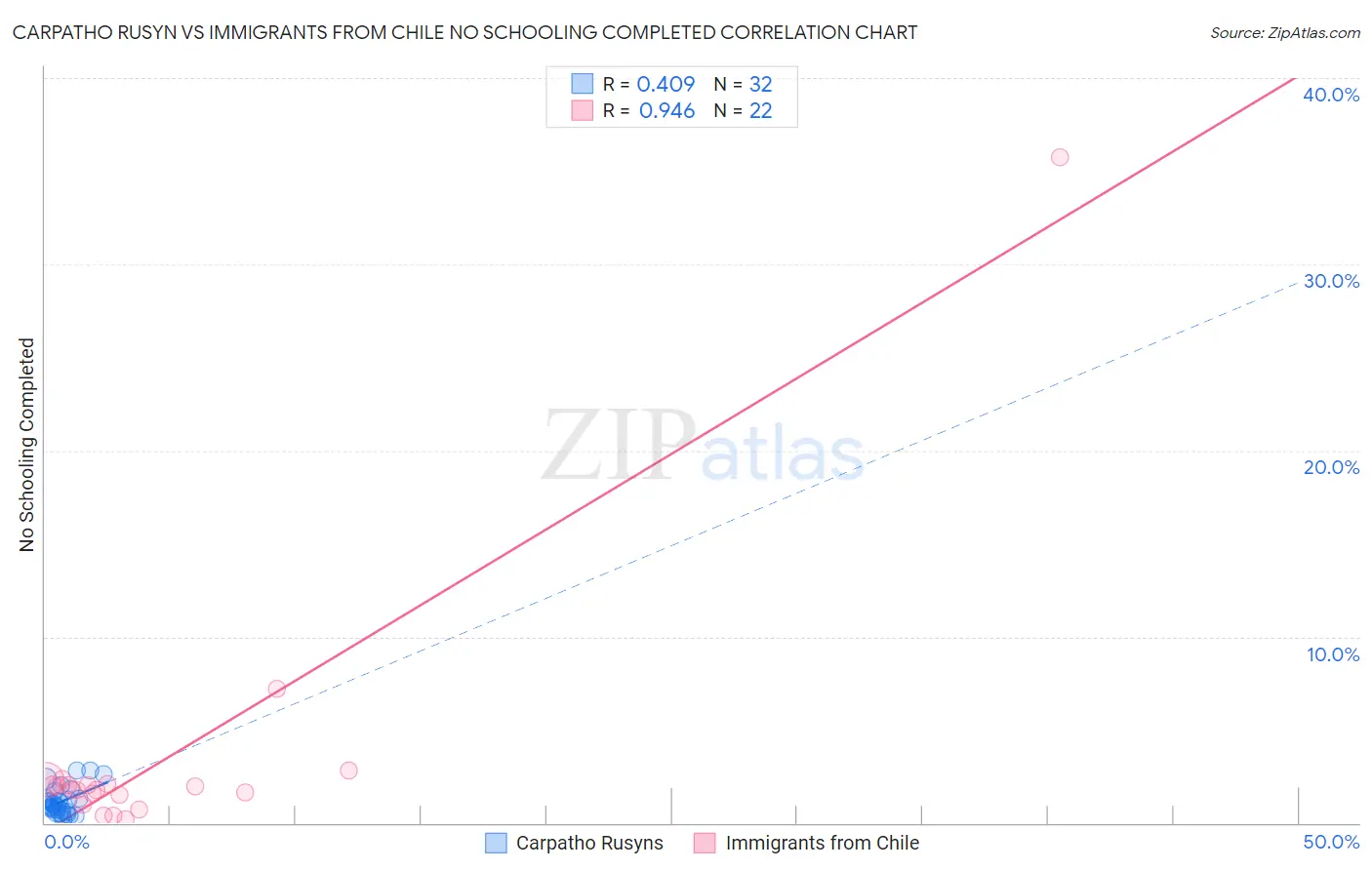 Carpatho Rusyn vs Immigrants from Chile No Schooling Completed
