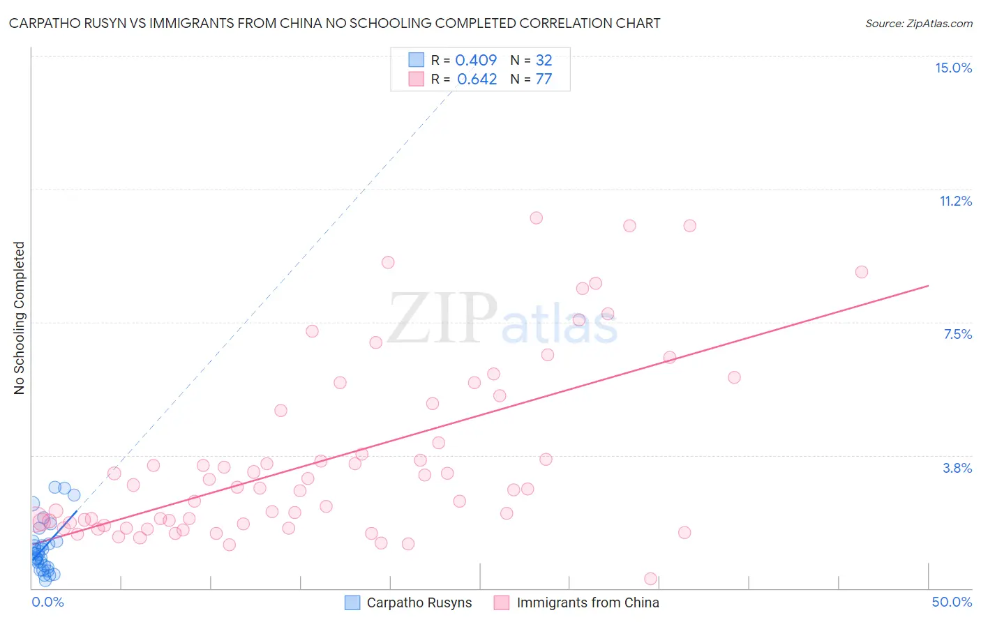 Carpatho Rusyn vs Immigrants from China No Schooling Completed