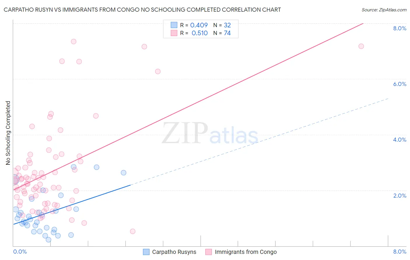 Carpatho Rusyn vs Immigrants from Congo No Schooling Completed