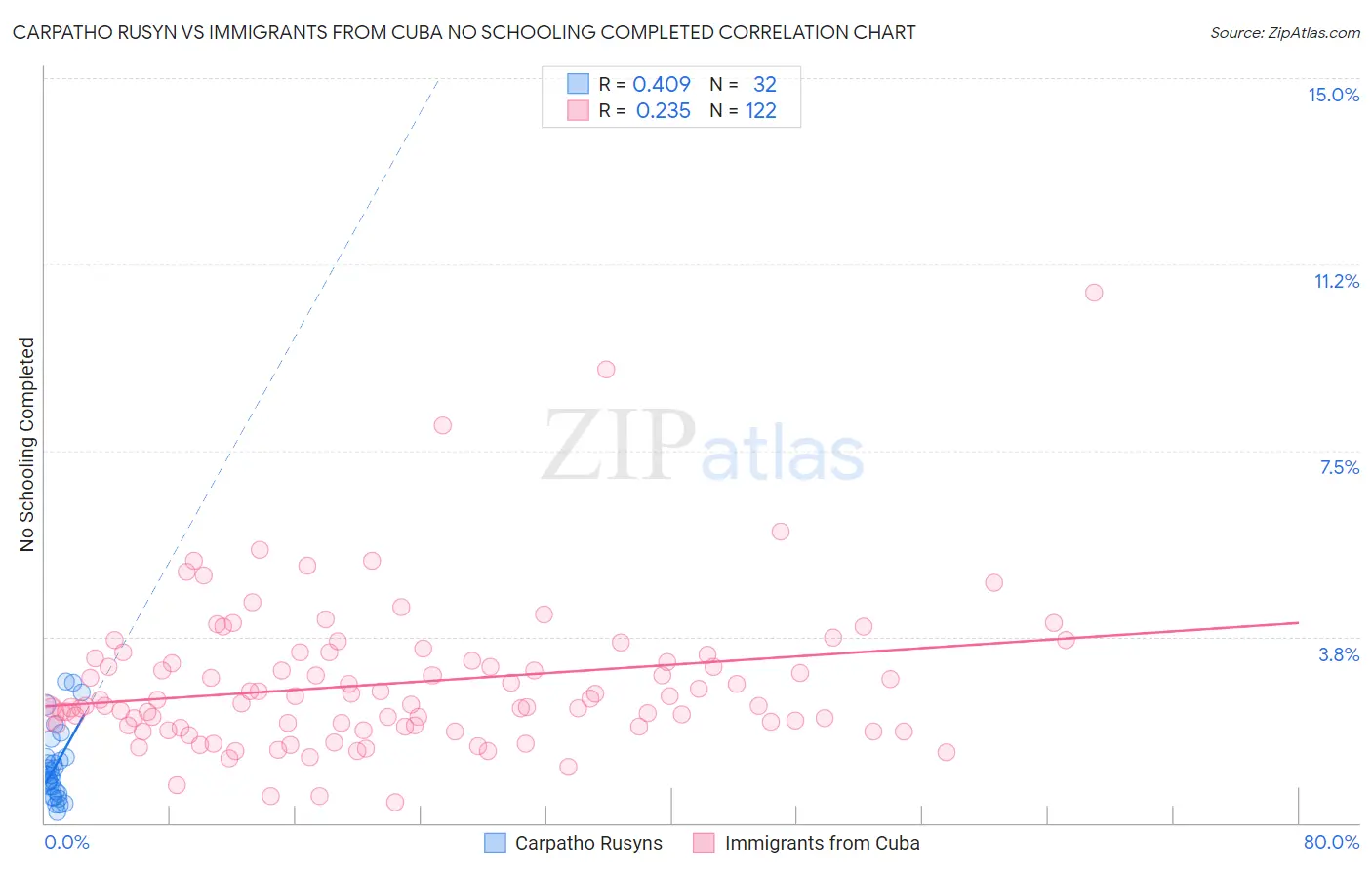 Carpatho Rusyn vs Immigrants from Cuba No Schooling Completed