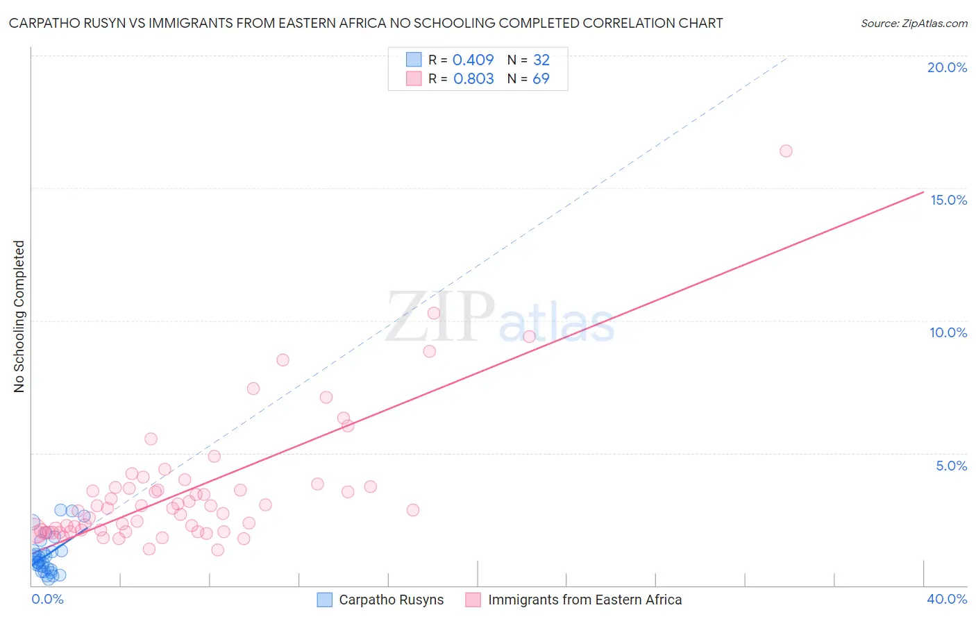 Carpatho Rusyn vs Immigrants from Eastern Africa No Schooling Completed
