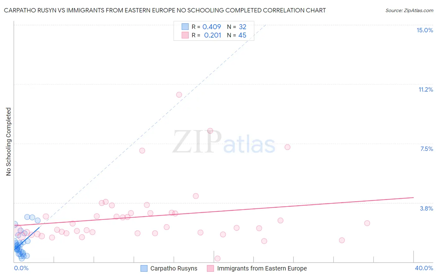 Carpatho Rusyn vs Immigrants from Eastern Europe No Schooling Completed