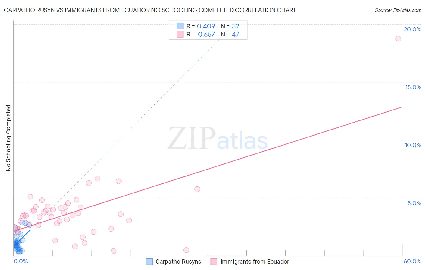 Carpatho Rusyn vs Immigrants from Ecuador No Schooling Completed