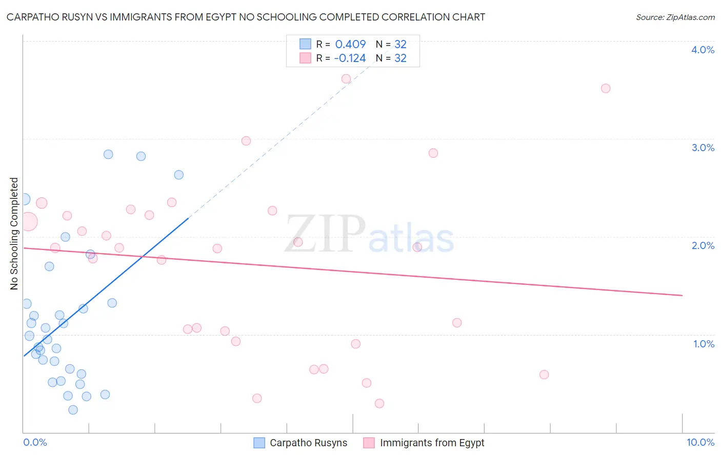 Carpatho Rusyn vs Immigrants from Egypt No Schooling Completed