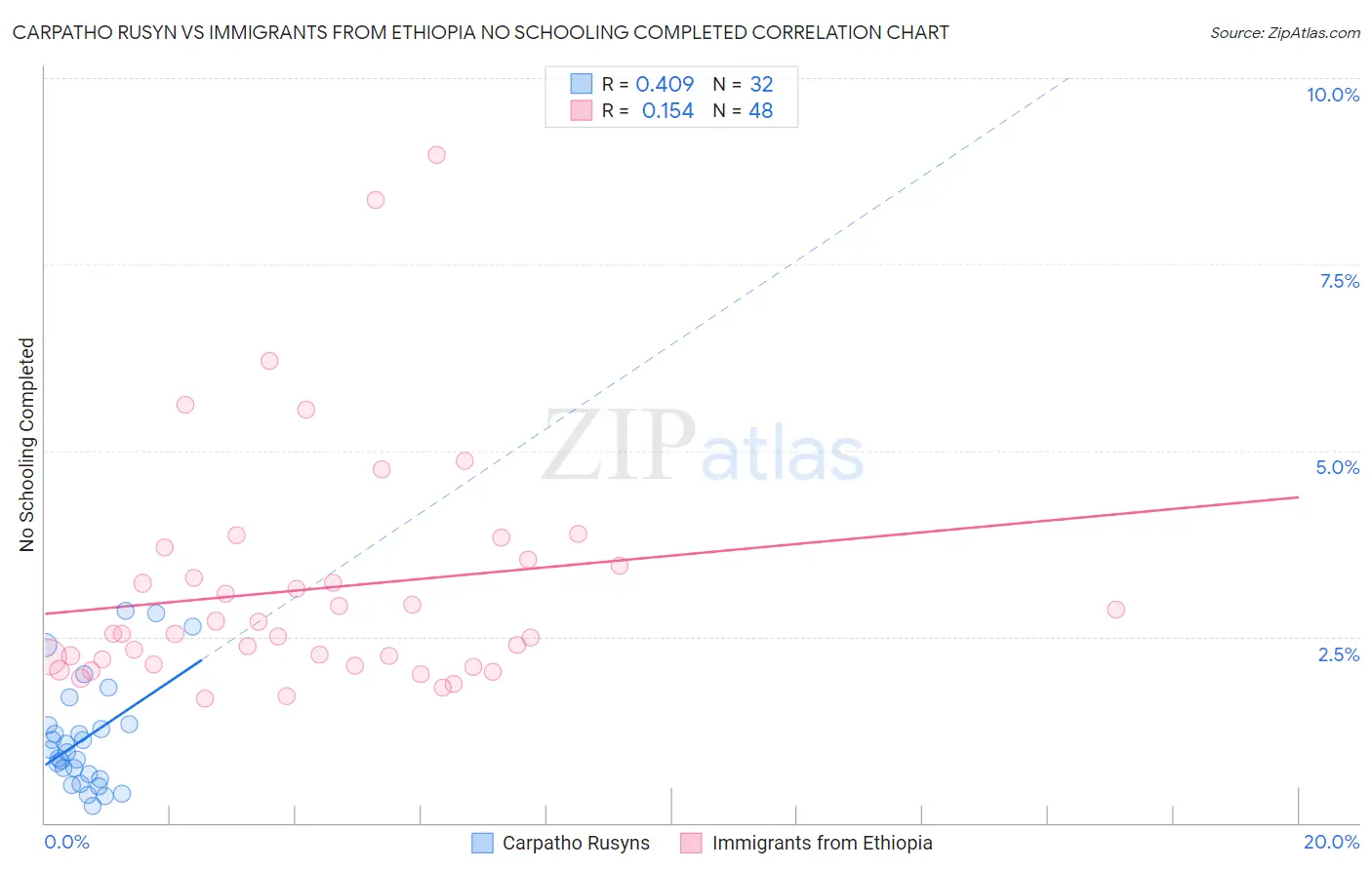 Carpatho Rusyn vs Immigrants from Ethiopia No Schooling Completed