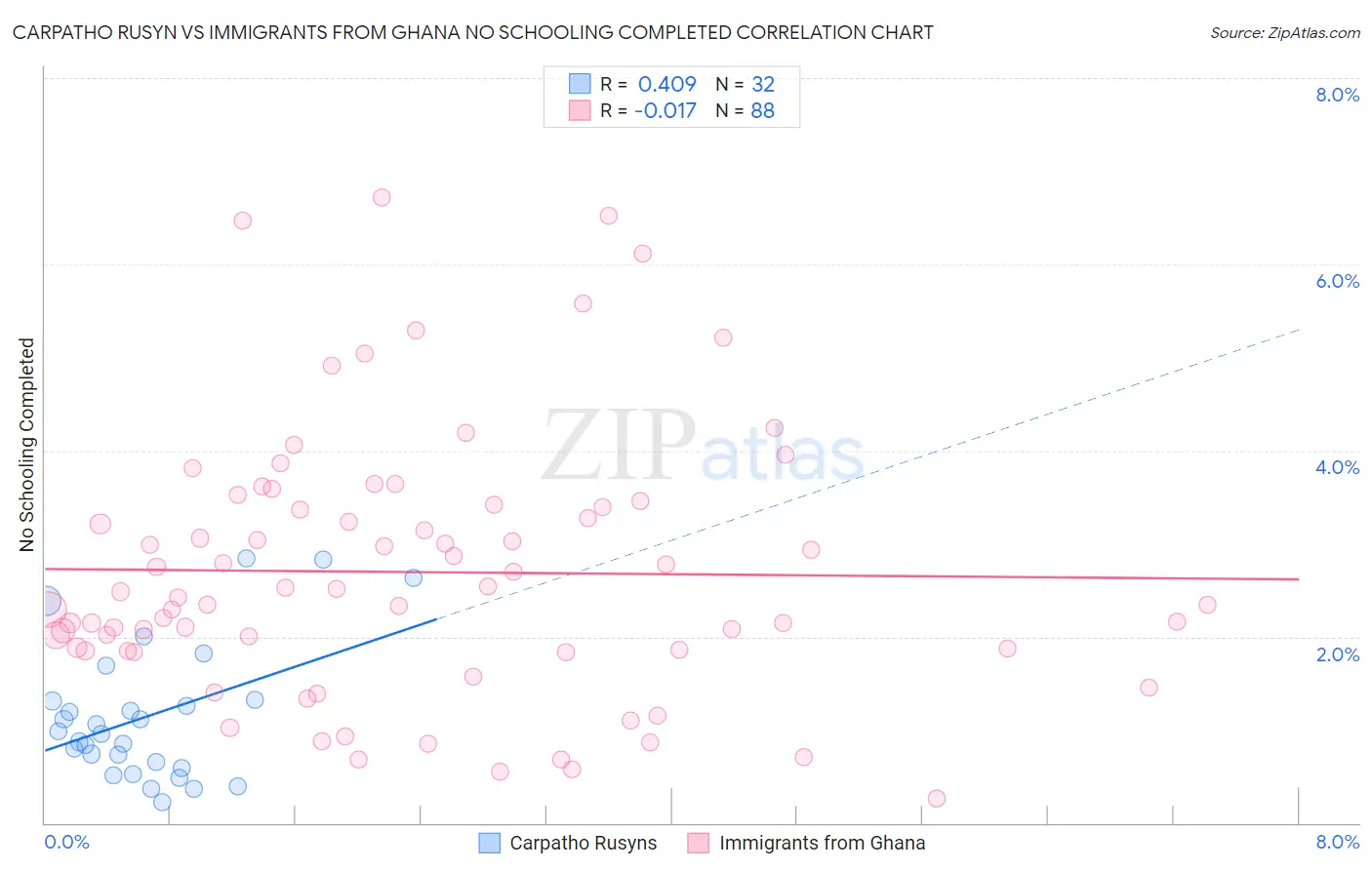 Carpatho Rusyn vs Immigrants from Ghana No Schooling Completed