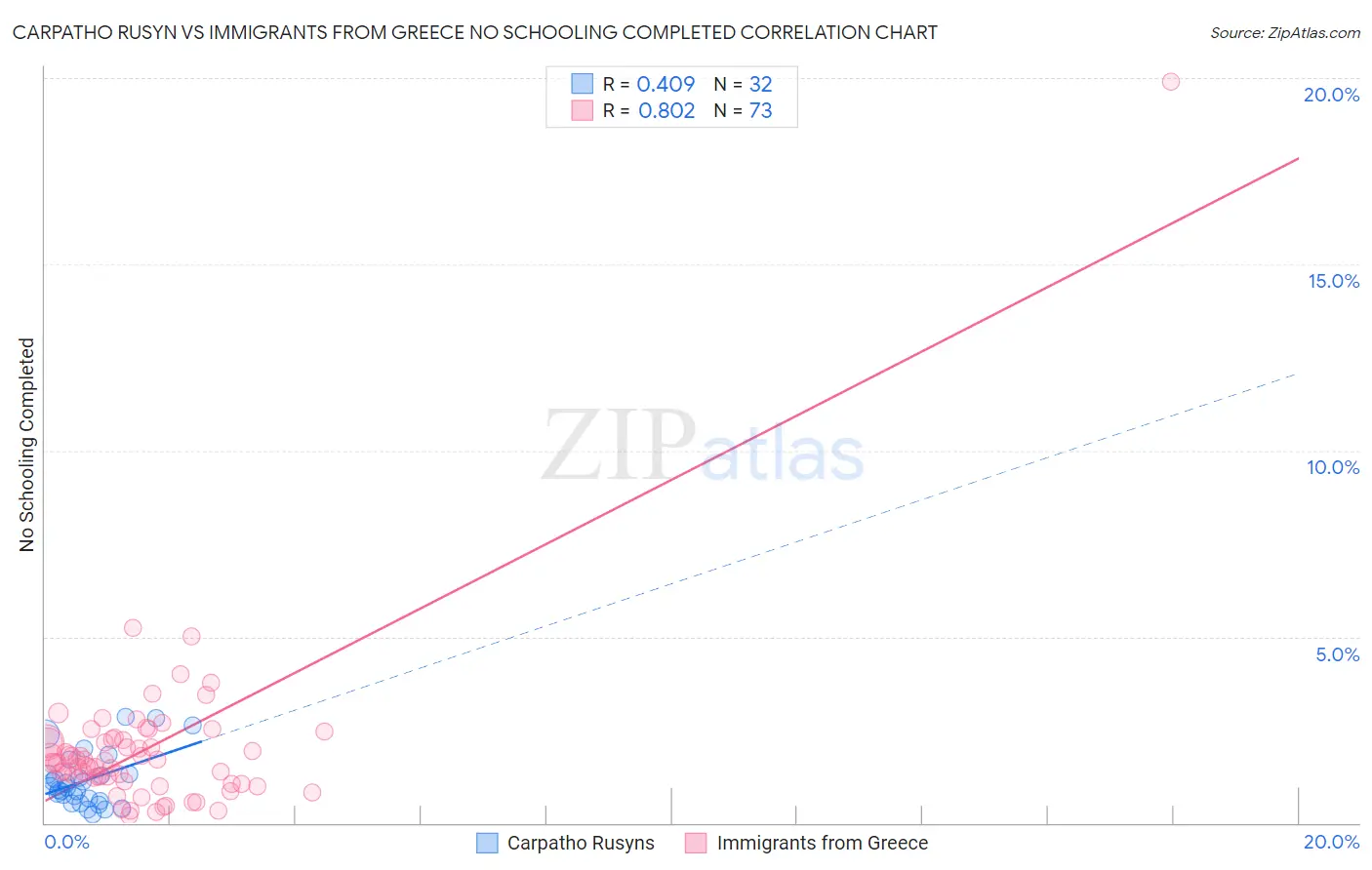 Carpatho Rusyn vs Immigrants from Greece No Schooling Completed
